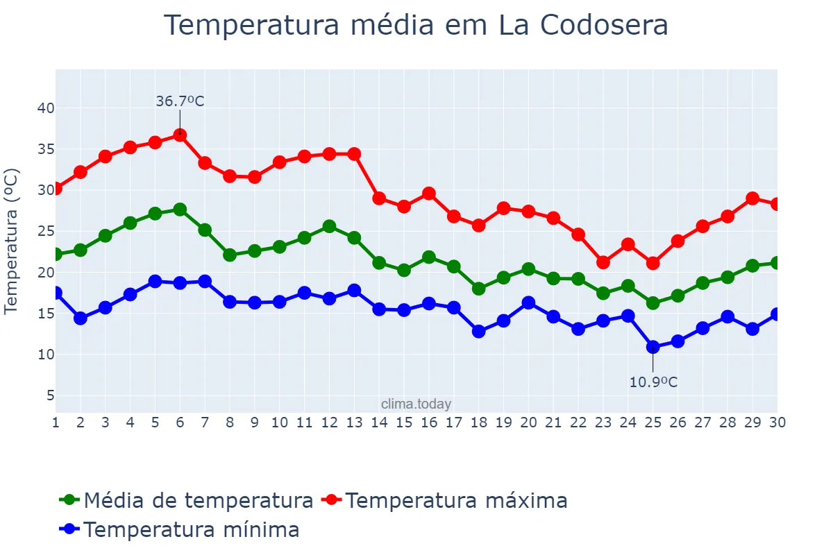 Temperatura em setembro em La Codosera, Extremadura, ES