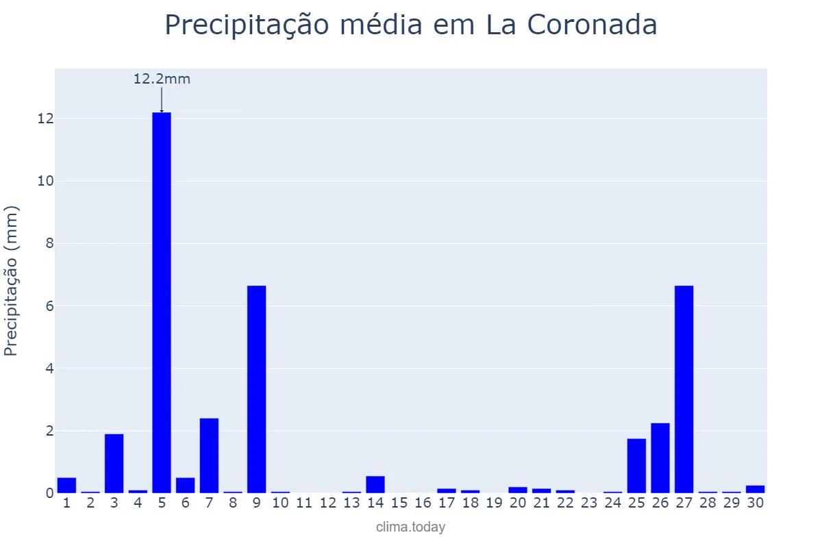 Precipitação em novembro em La Coronada, Extremadura, ES