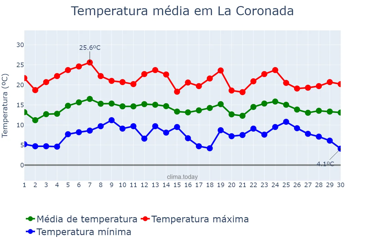 Temperatura em abril em La Coronada, Extremadura, ES