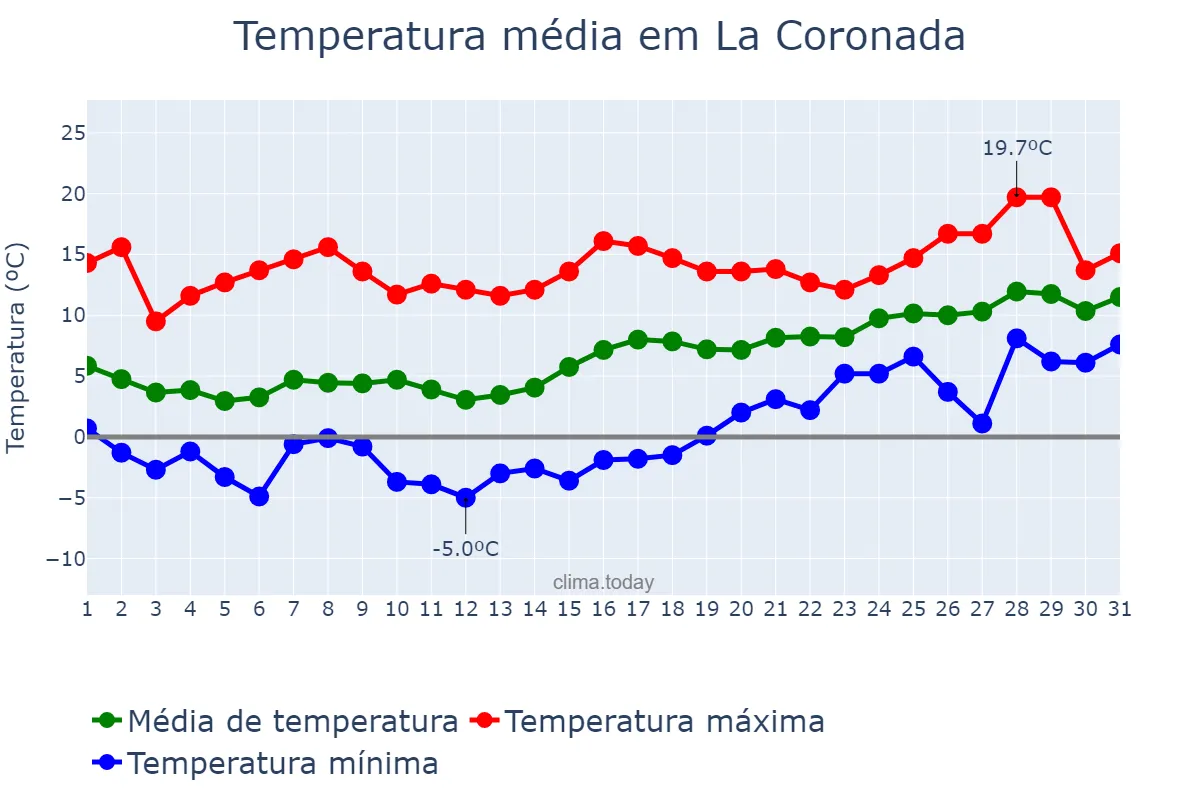 Temperatura em janeiro em La Coronada, Extremadura, ES