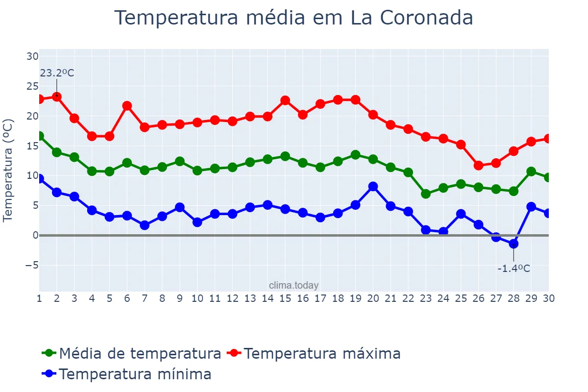 Temperatura em novembro em La Coronada, Extremadura, ES