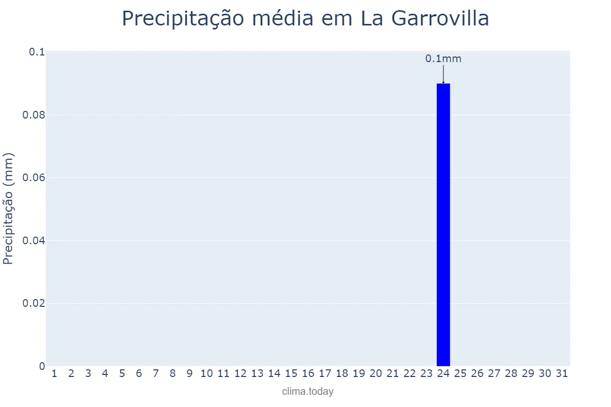 Precipitação em agosto em La Garrovilla, Extremadura, ES