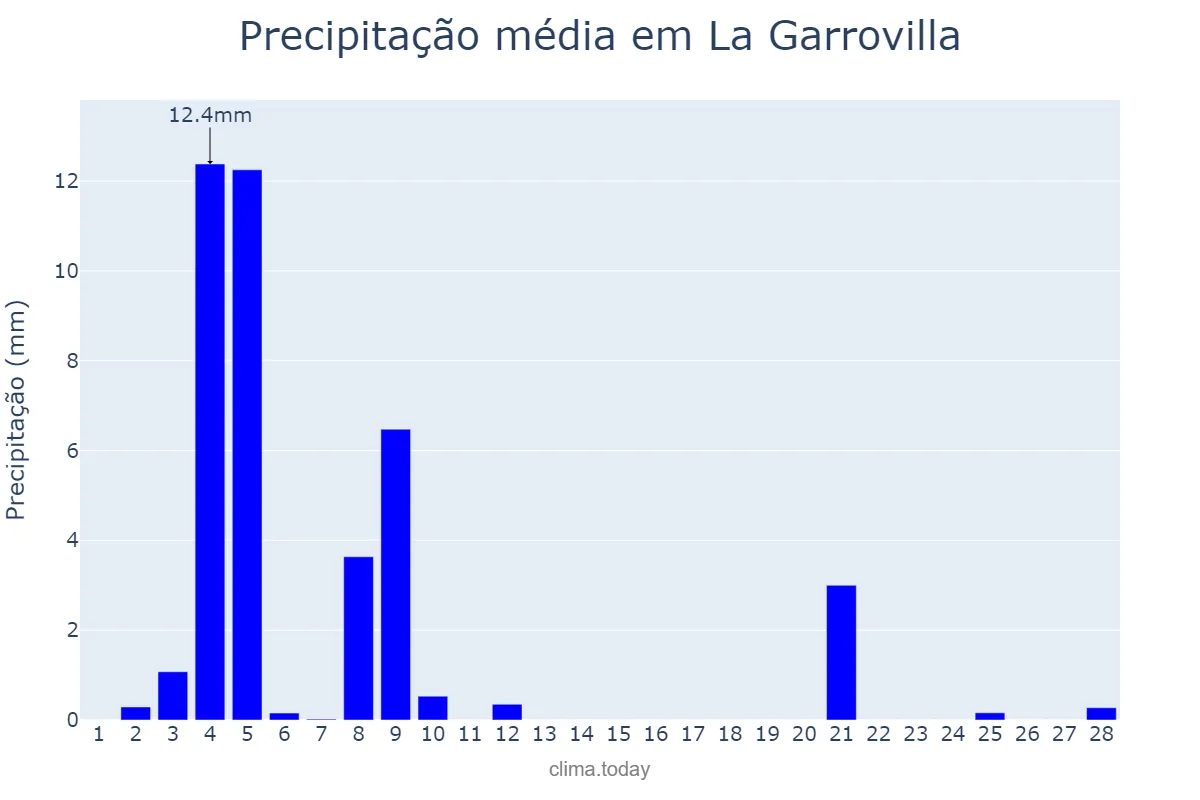 Precipitação em fevereiro em La Garrovilla, Extremadura, ES