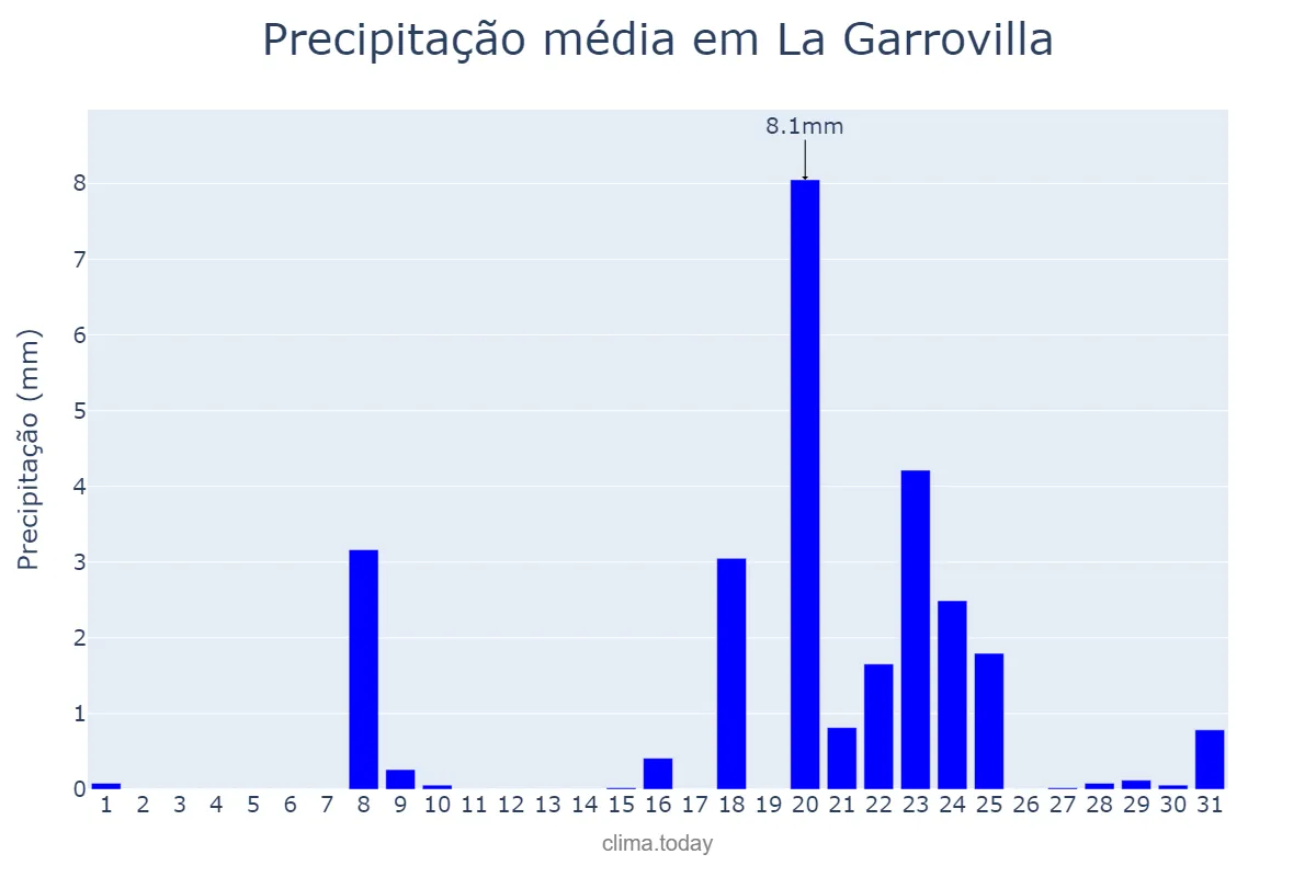Precipitação em janeiro em La Garrovilla, Extremadura, ES