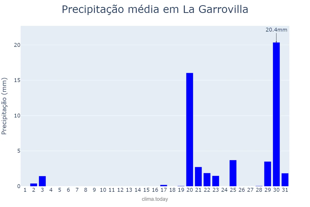 Precipitação em outubro em La Garrovilla, Extremadura, ES