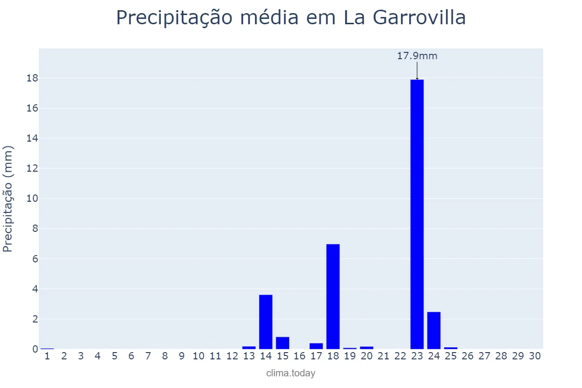 Precipitação em setembro em La Garrovilla, Extremadura, ES
