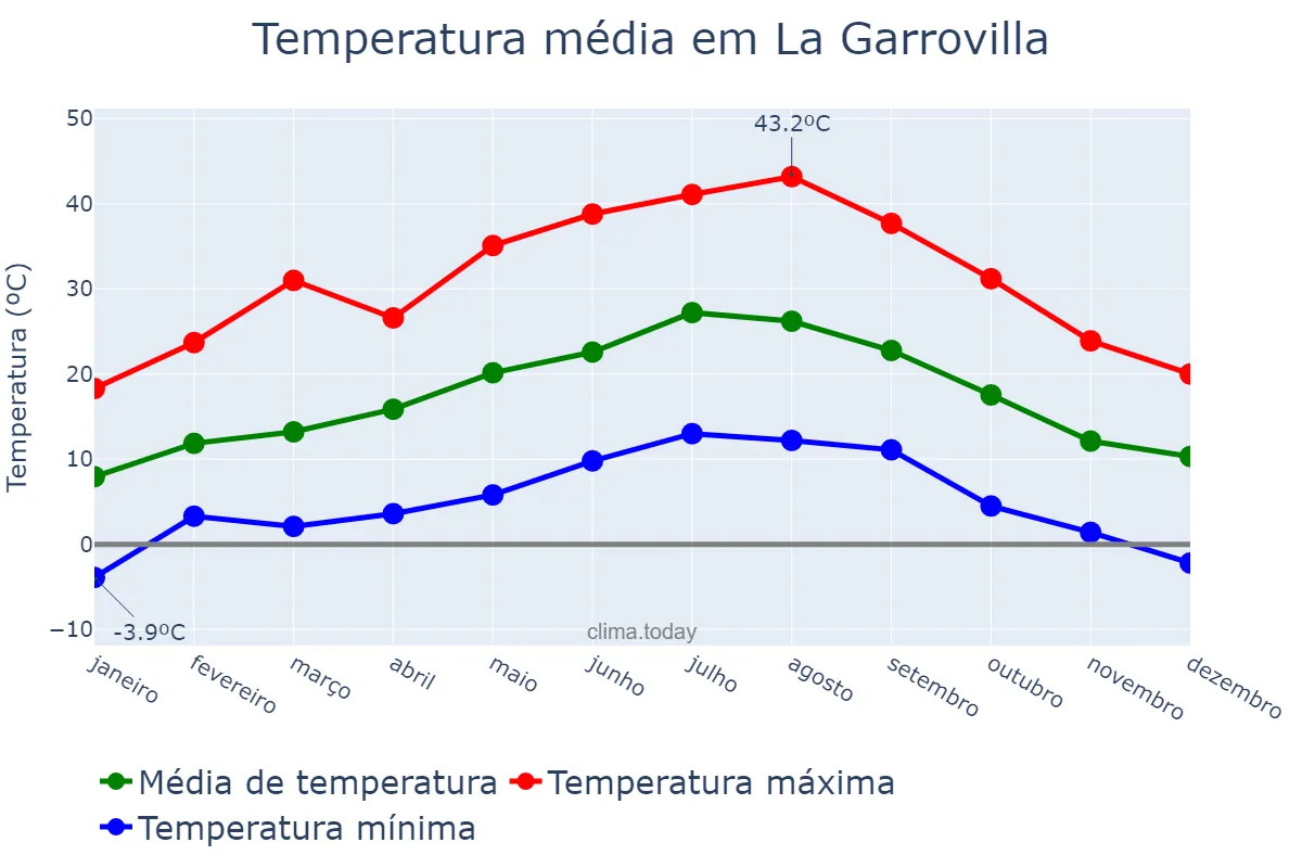 Temperatura anual em La Garrovilla, Extremadura, ES