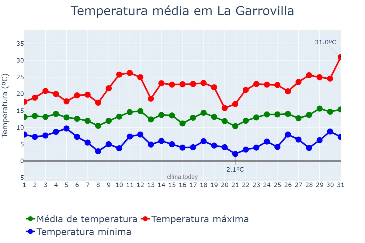 Temperatura em marco em La Garrovilla, Extremadura, ES