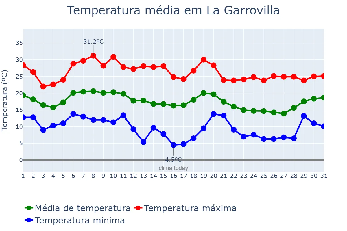 Temperatura em outubro em La Garrovilla, Extremadura, ES