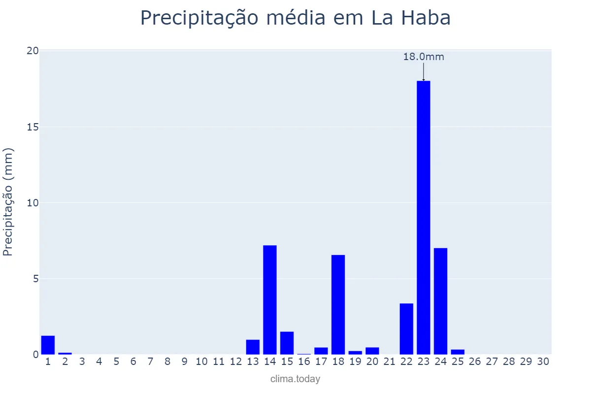 Precipitação em setembro em La Haba, Extremadura, ES