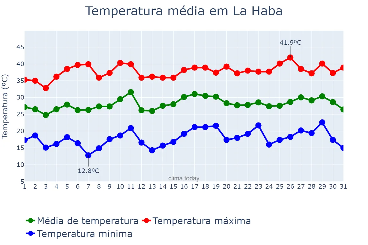 Temperatura em julho em La Haba, Extremadura, ES