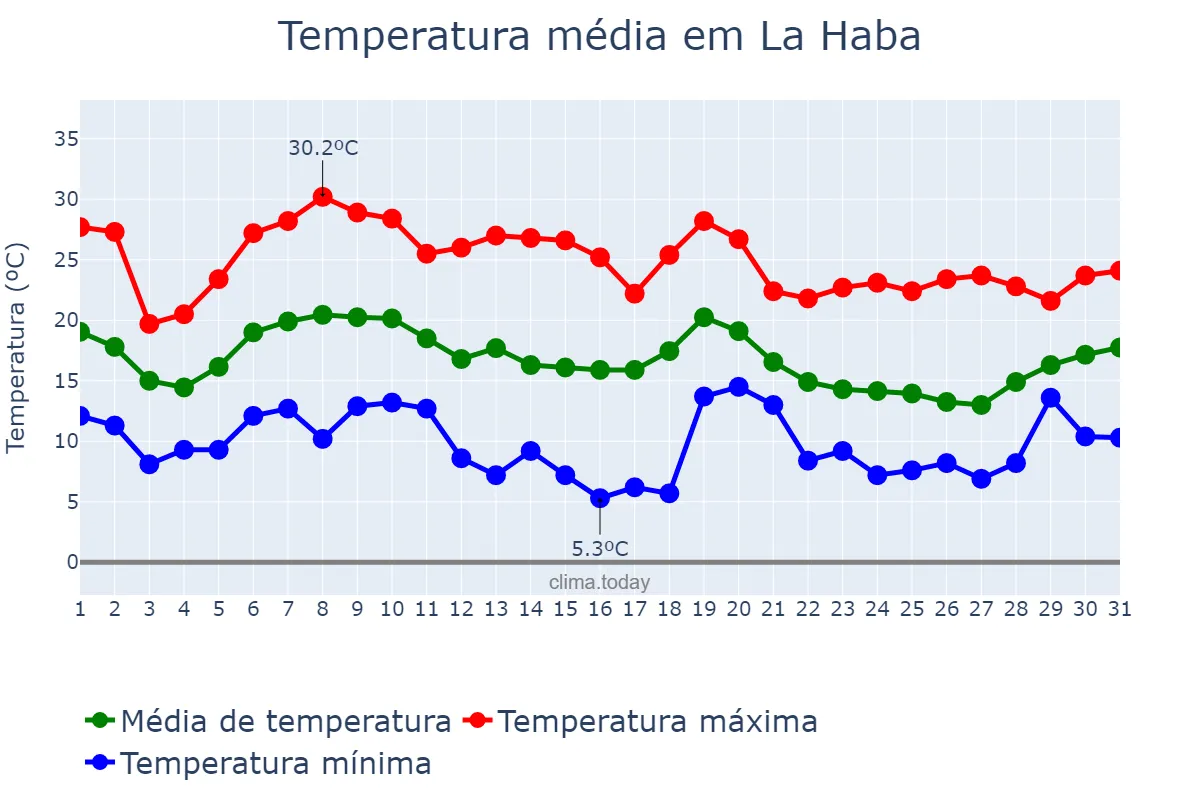 Temperatura em outubro em La Haba, Extremadura, ES