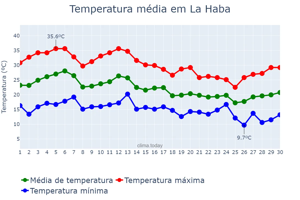 Temperatura em setembro em La Haba, Extremadura, ES
