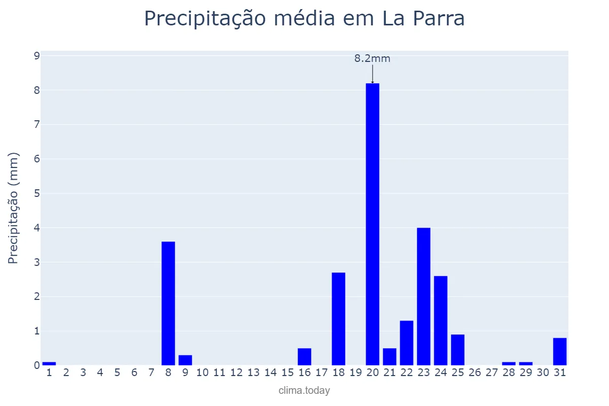 Precipitação em janeiro em La Parra, Extremadura, ES