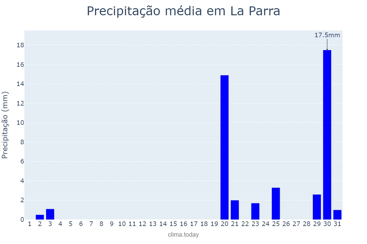 Precipitação em outubro em La Parra, Extremadura, ES