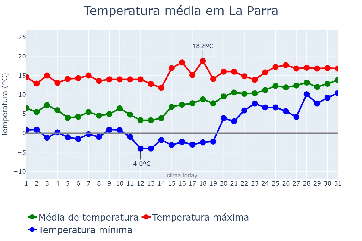 Temperatura em janeiro em La Parra, Extremadura, ES