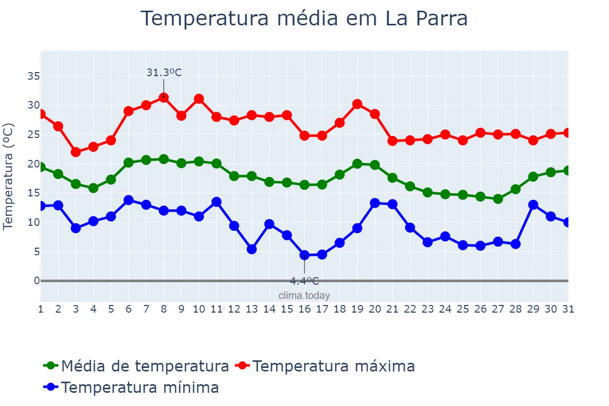 Temperatura em outubro em La Parra, Extremadura, ES