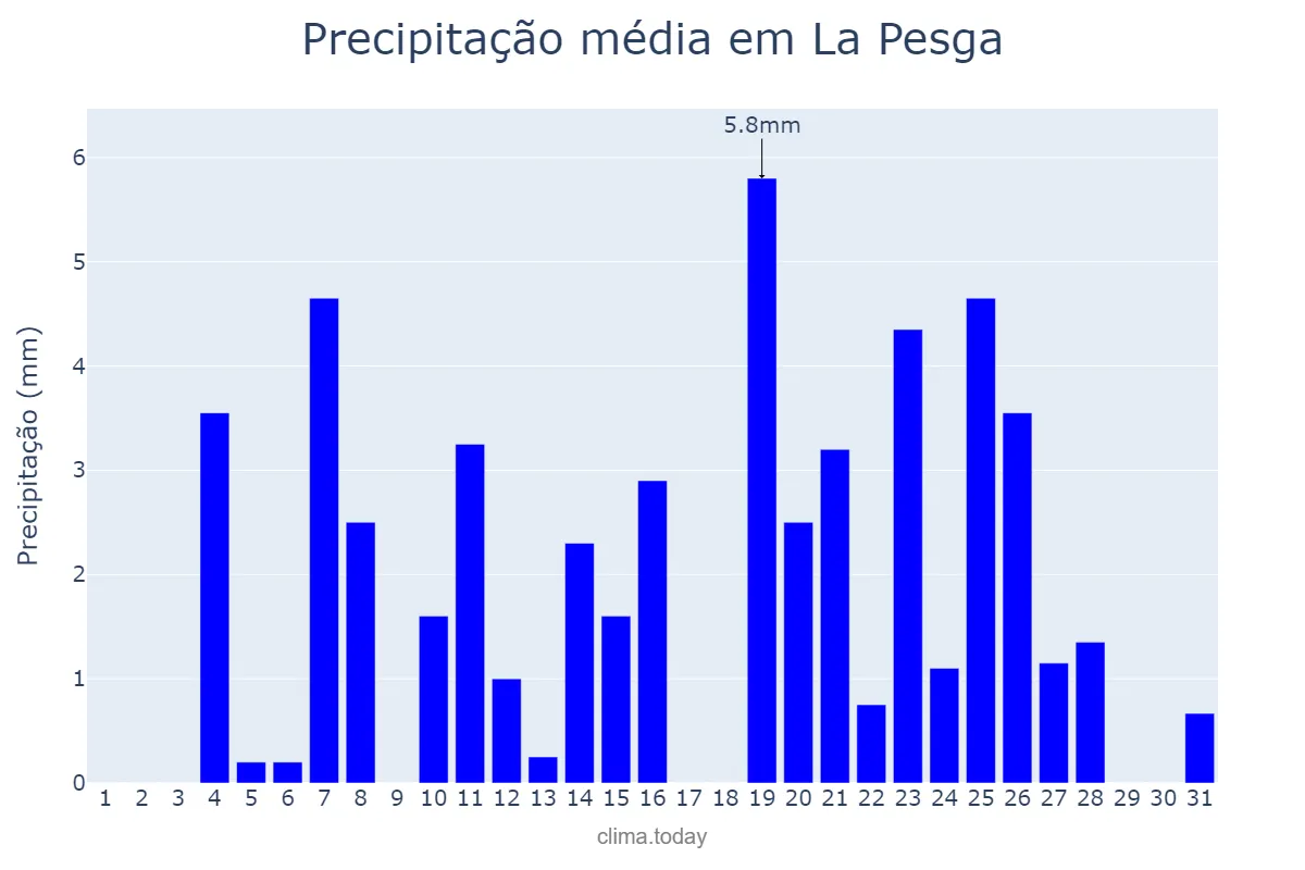 Precipitação em dezembro em La Pesga, Extremadura, ES