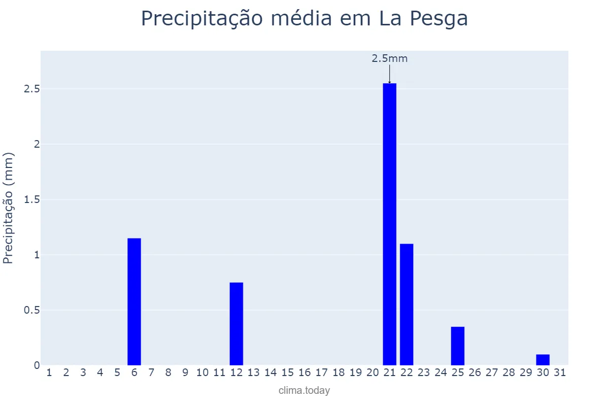 Precipitação em julho em La Pesga, Extremadura, ES