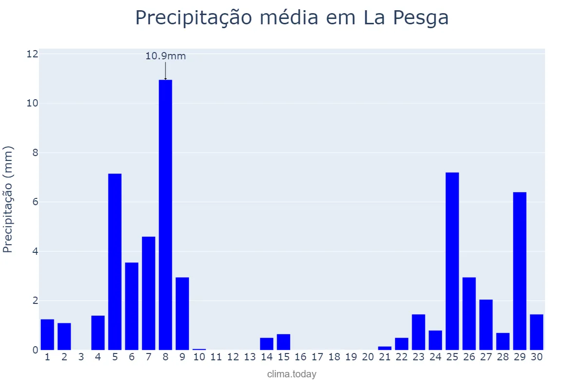 Precipitação em novembro em La Pesga, Extremadura, ES