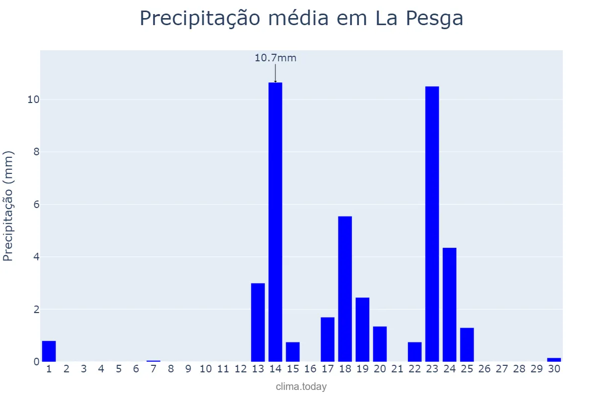 Precipitação em setembro em La Pesga, Extremadura, ES