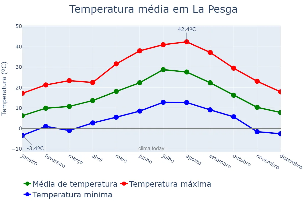 Temperatura anual em La Pesga, Extremadura, ES
