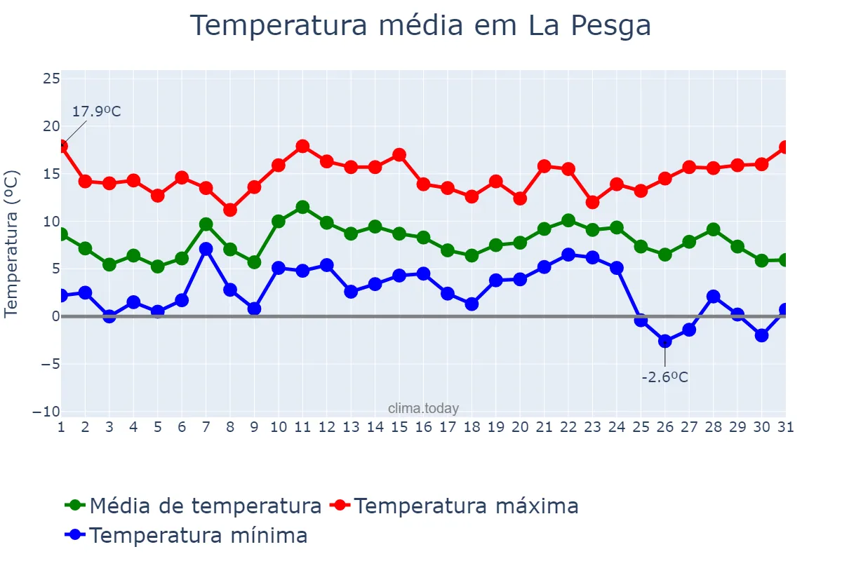 Temperatura em dezembro em La Pesga, Extremadura, ES