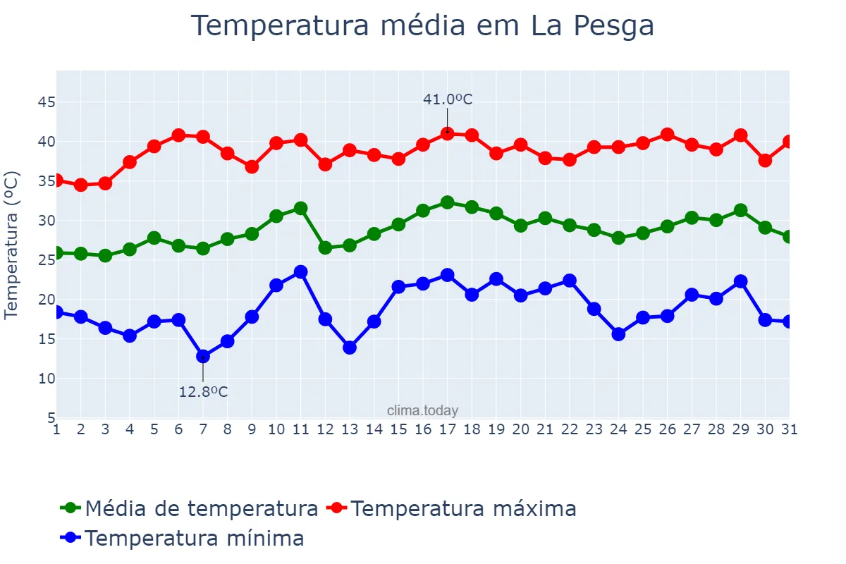Temperatura em julho em La Pesga, Extremadura, ES