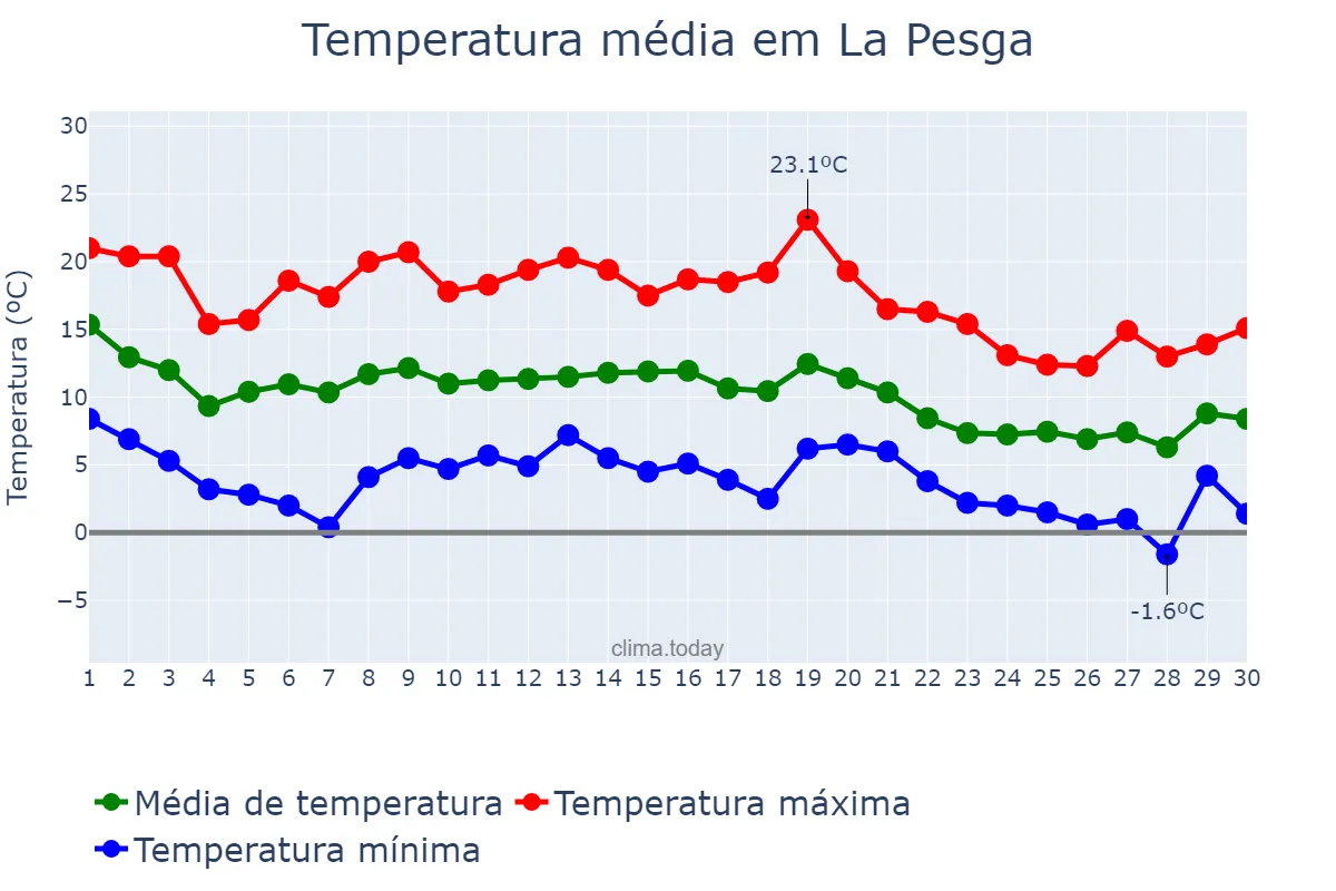 Temperatura em novembro em La Pesga, Extremadura, ES