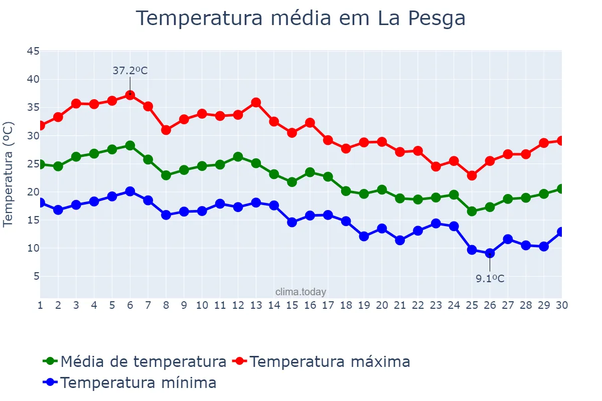 Temperatura em setembro em La Pesga, Extremadura, ES