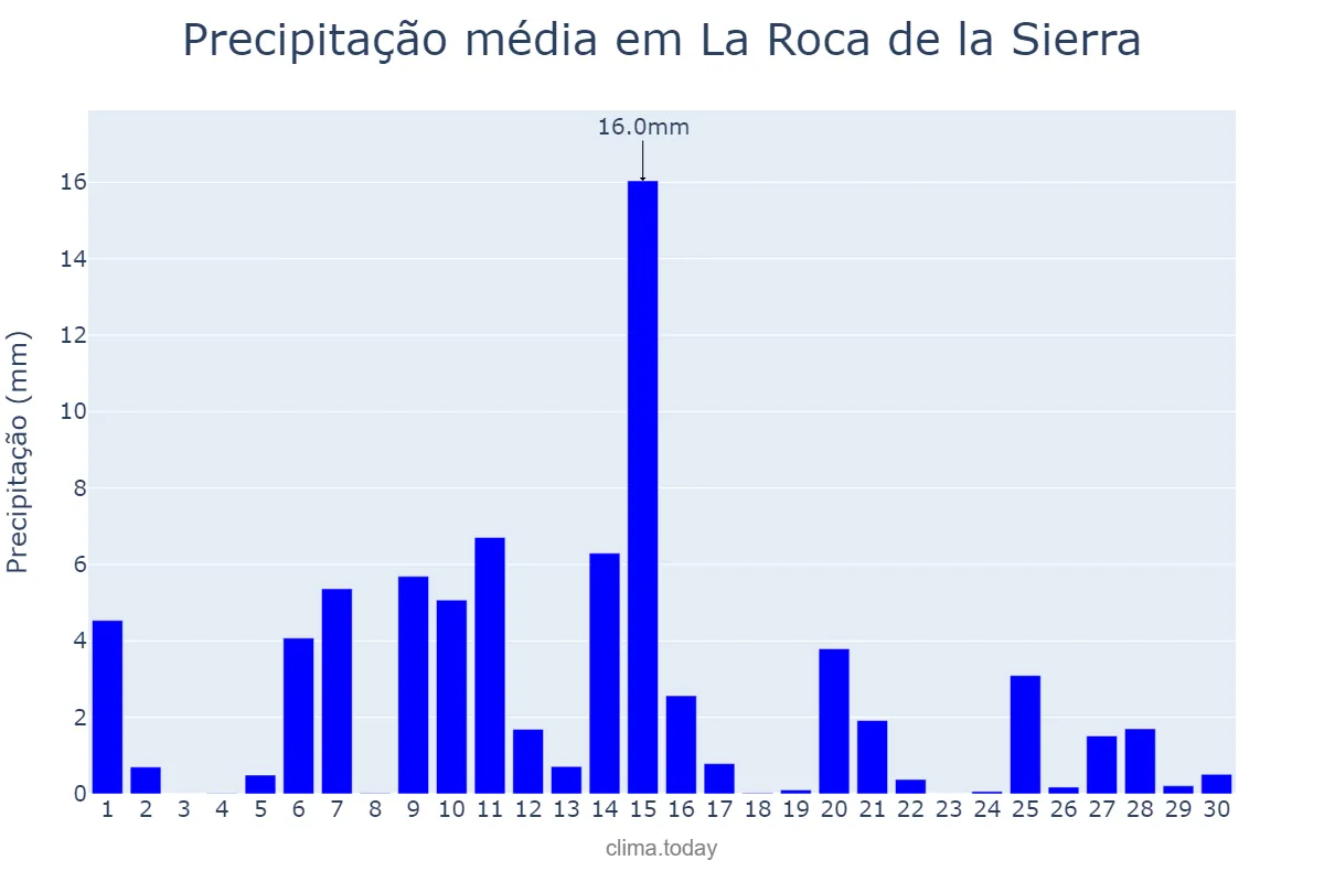 Precipitação em abril em La Roca de la Sierra, Extremadura, ES