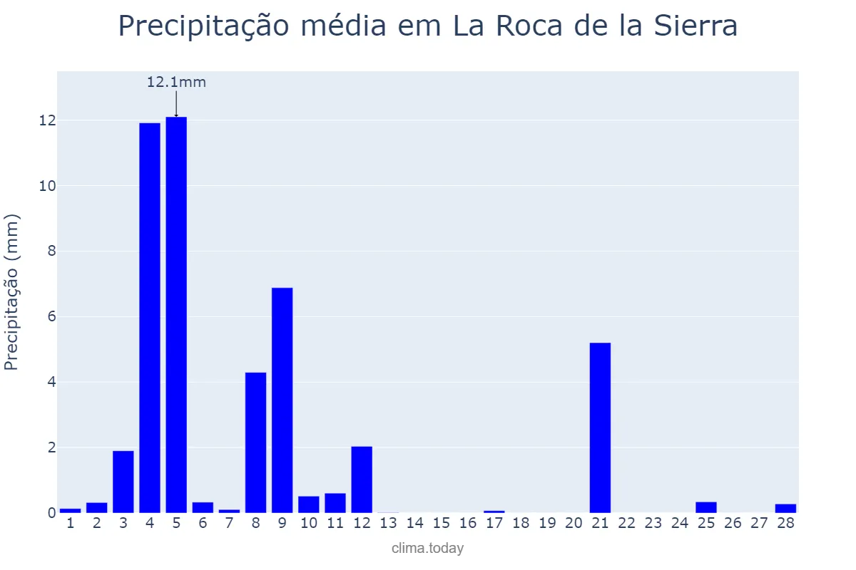 Precipitação em fevereiro em La Roca de la Sierra, Extremadura, ES