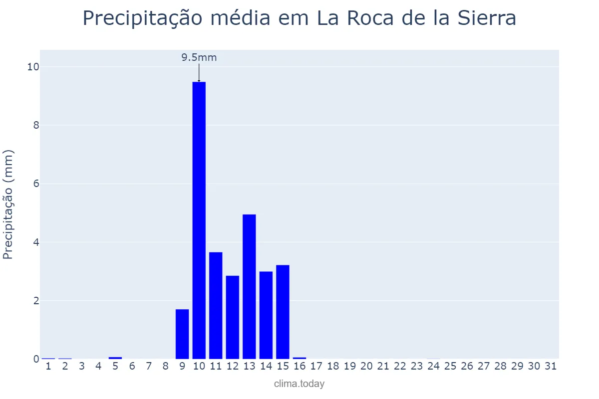 Precipitação em maio em La Roca de la Sierra, Extremadura, ES
