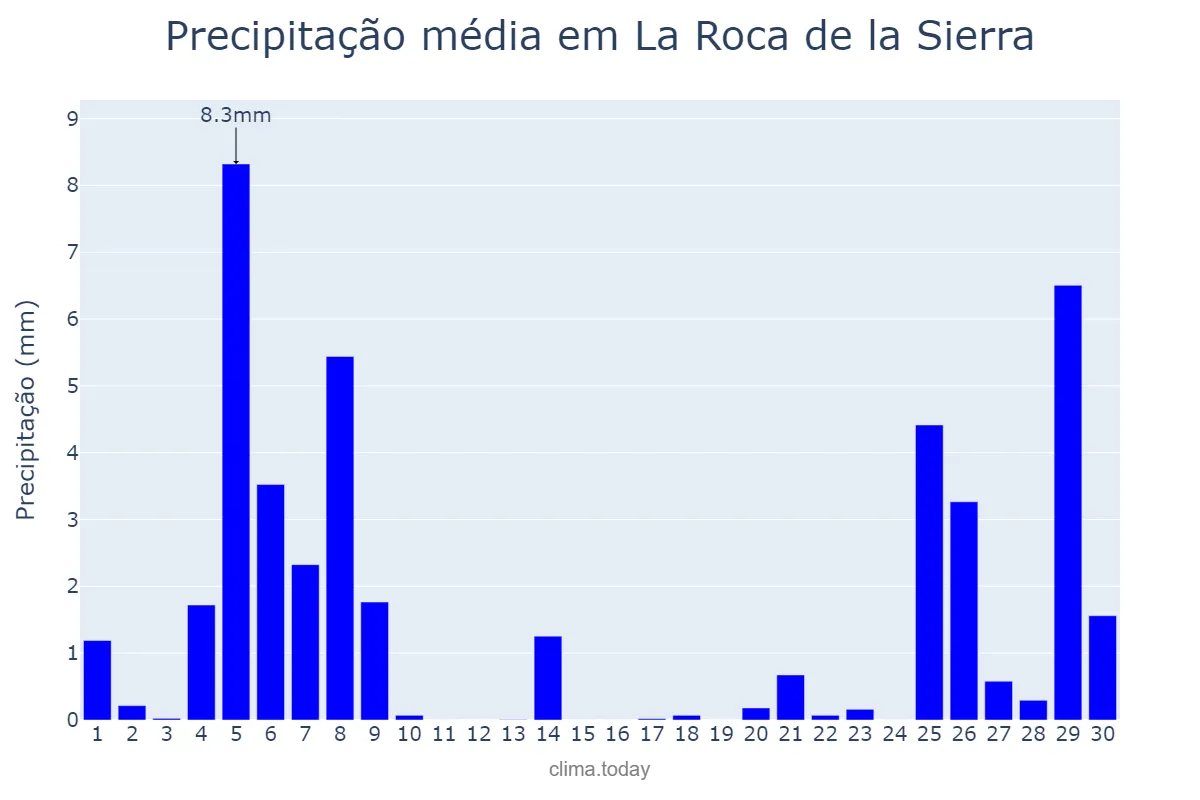 Precipitação em novembro em La Roca de la Sierra, Extremadura, ES