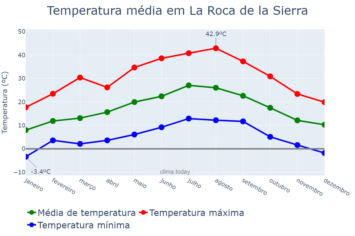 Temperatura anual em La Roca de la Sierra, Extremadura, ES