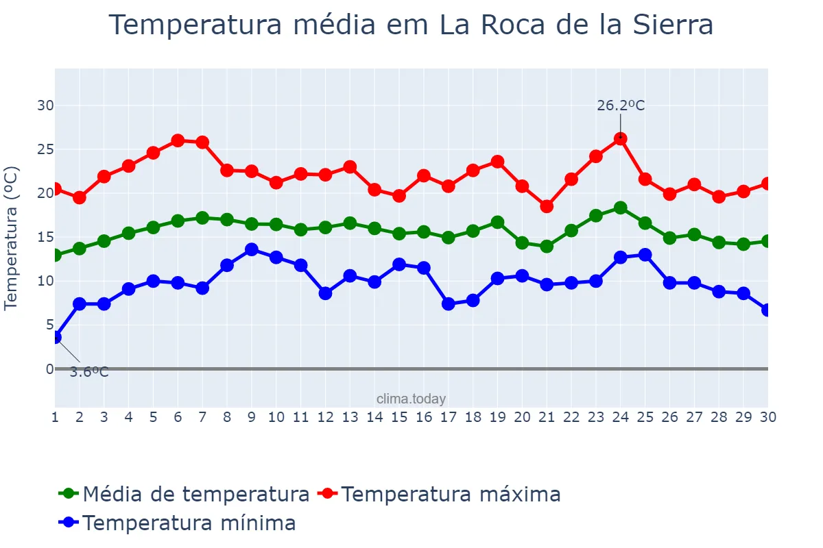 Temperatura em abril em La Roca de la Sierra, Extremadura, ES