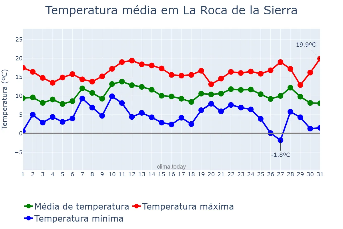 Temperatura em dezembro em La Roca de la Sierra, Extremadura, ES