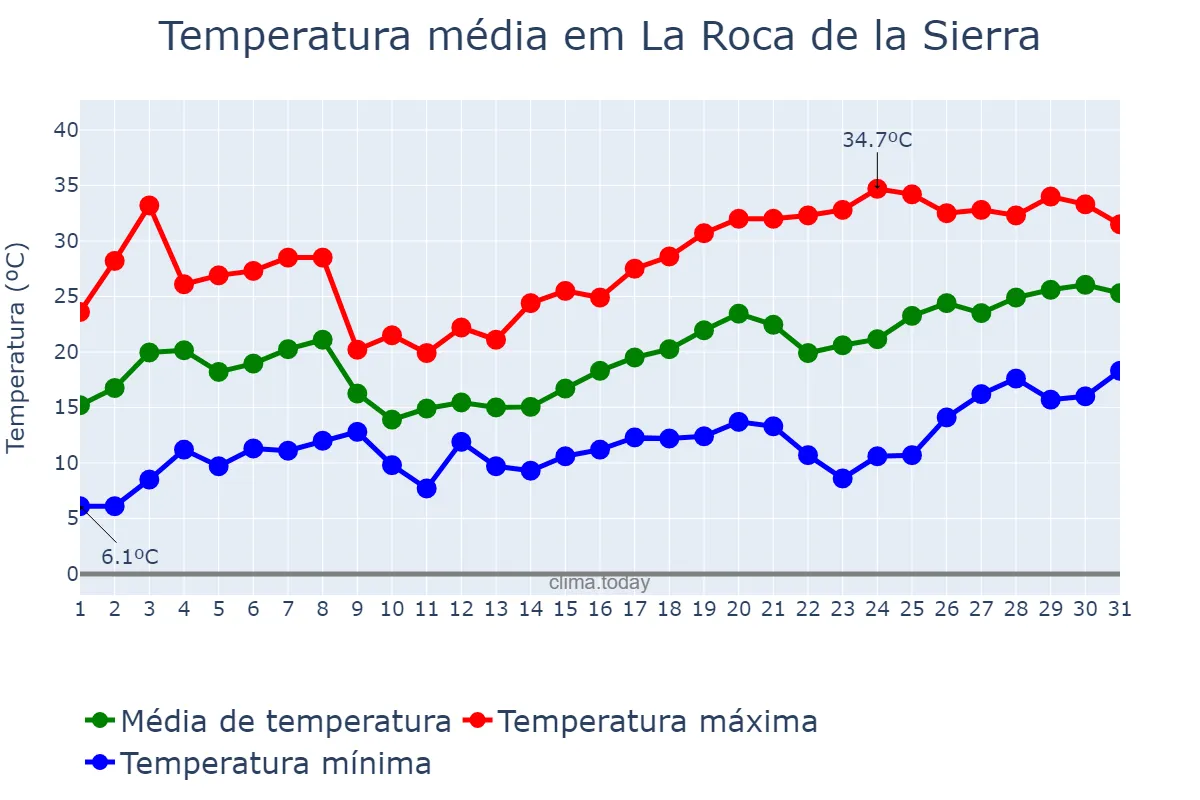 Temperatura em maio em La Roca de la Sierra, Extremadura, ES