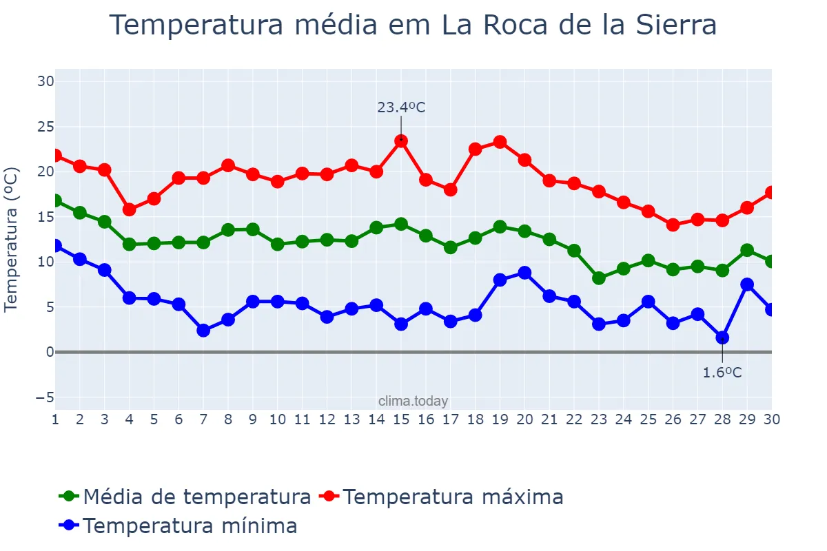Temperatura em novembro em La Roca de la Sierra, Extremadura, ES