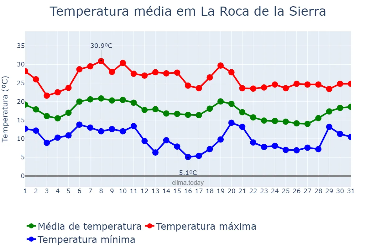 Temperatura em outubro em La Roca de la Sierra, Extremadura, ES