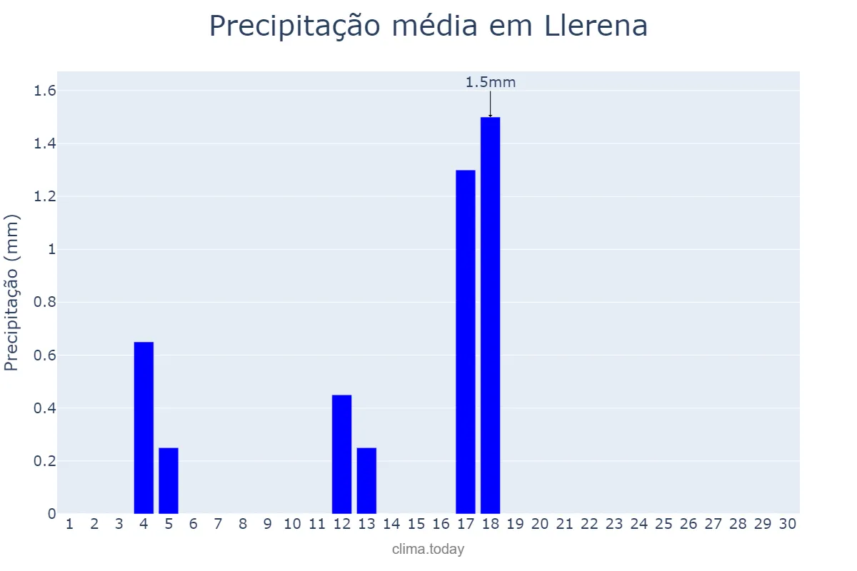 Precipitação em junho em Llerena, Extremadura, ES