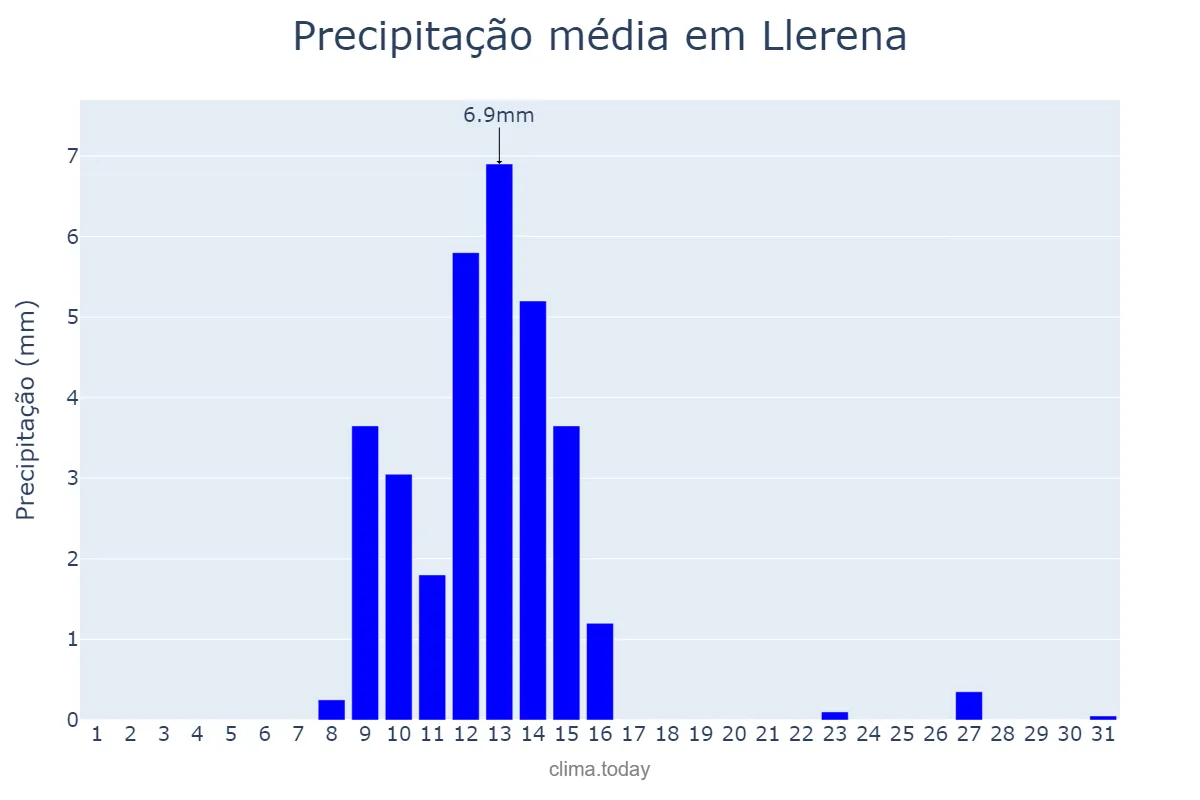 Precipitação em maio em Llerena, Extremadura, ES