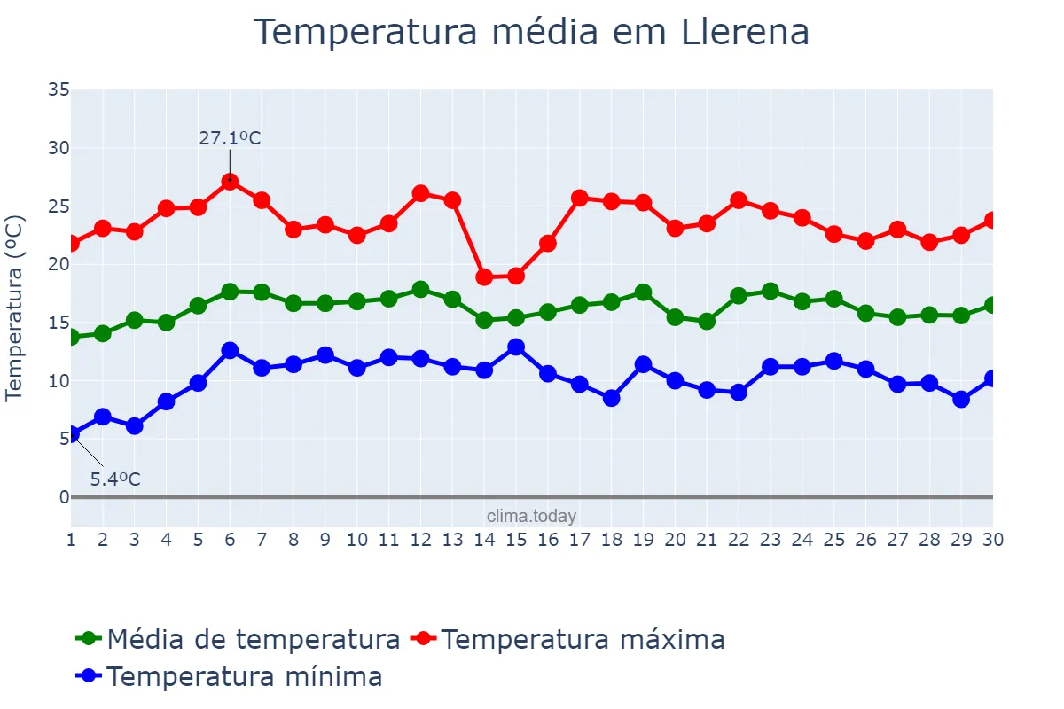 Temperatura em abril em Llerena, Extremadura, ES