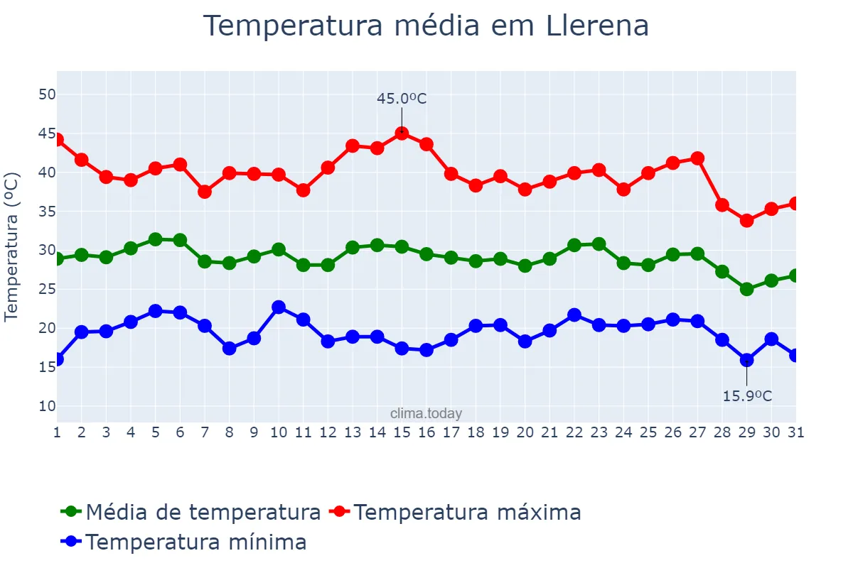 Temperatura em agosto em Llerena, Extremadura, ES