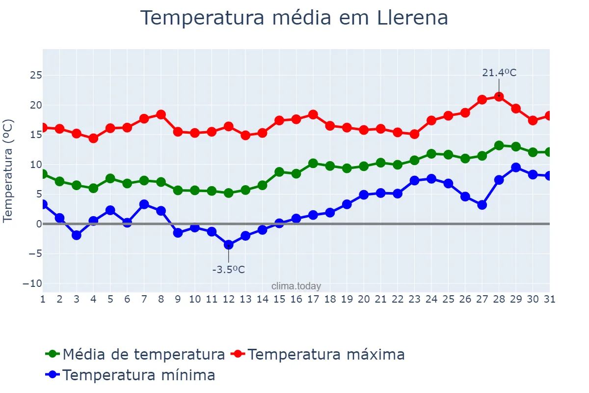 Temperatura em janeiro em Llerena, Extremadura, ES