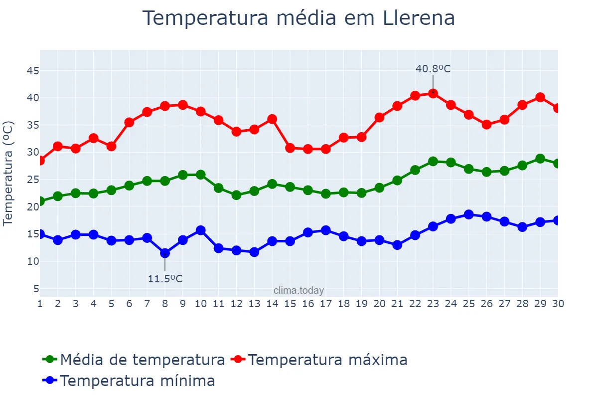 Temperatura em junho em Llerena, Extremadura, ES