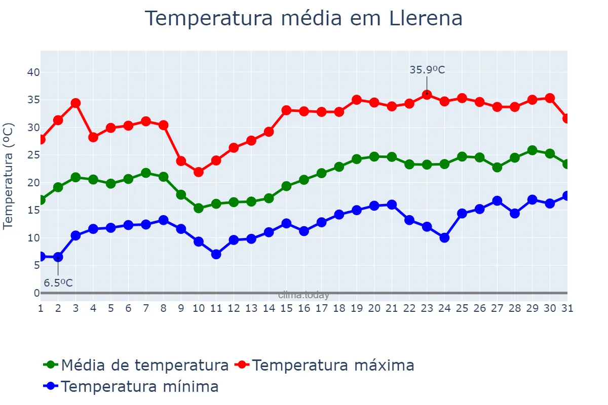 Temperatura em maio em Llerena, Extremadura, ES
