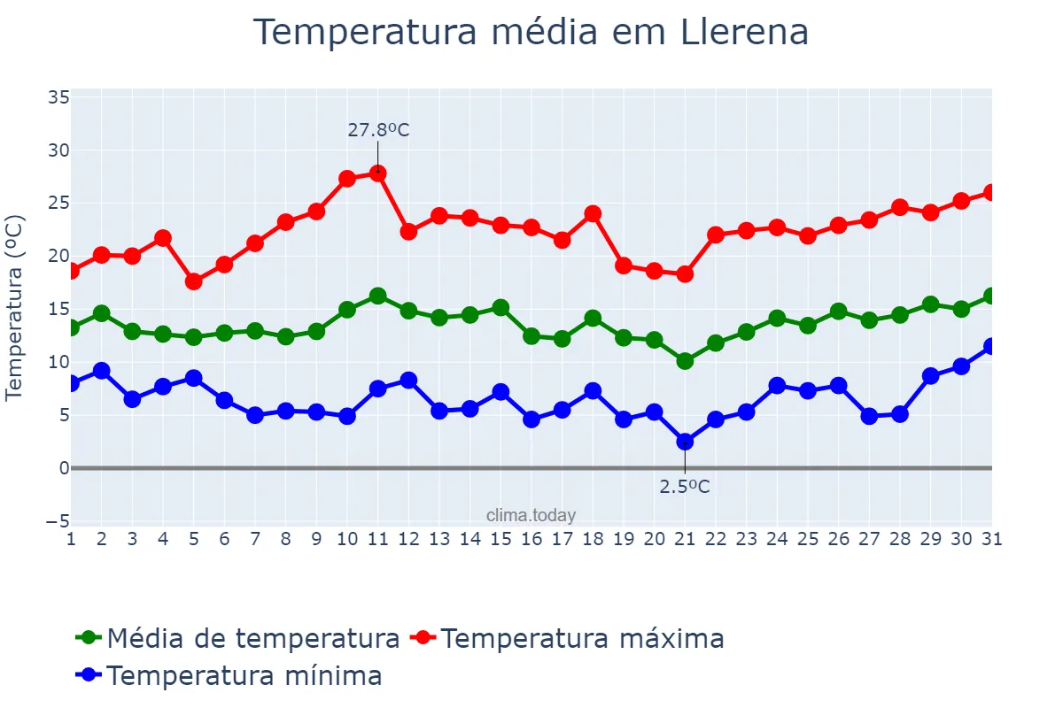 Temperatura em marco em Llerena, Extremadura, ES