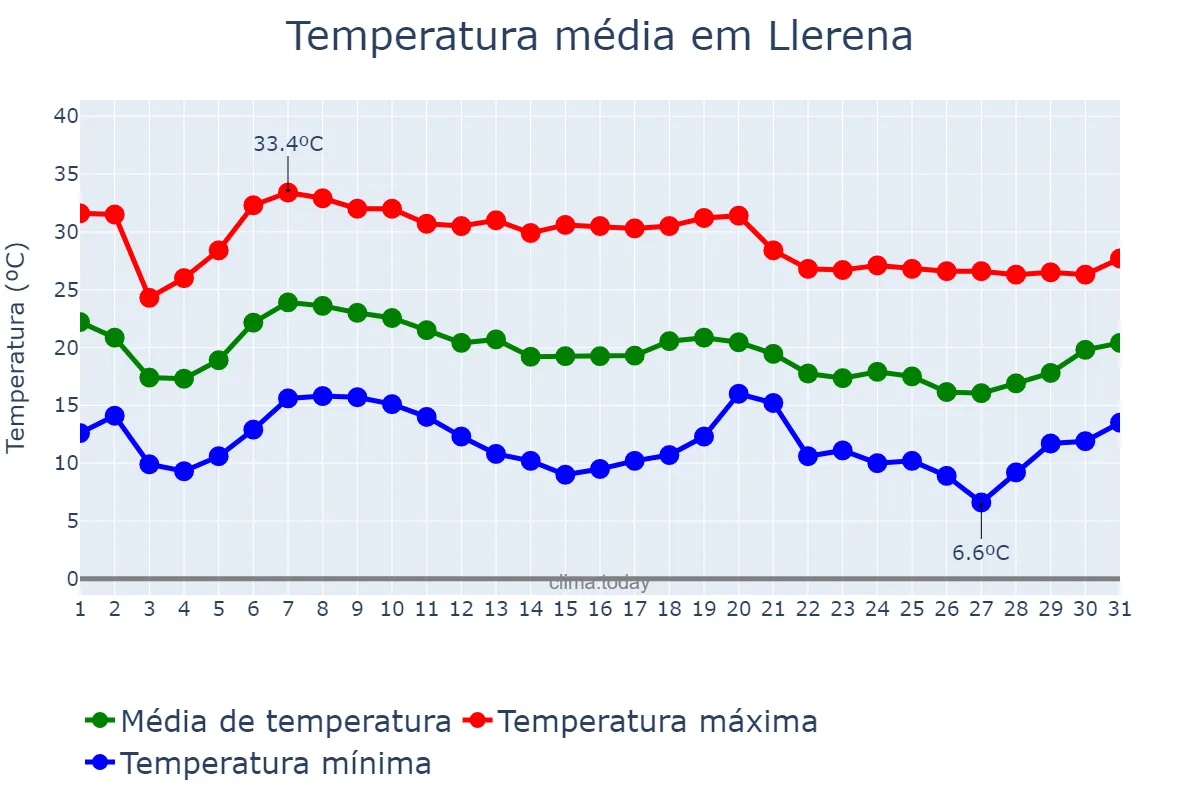 Temperatura em outubro em Llerena, Extremadura, ES