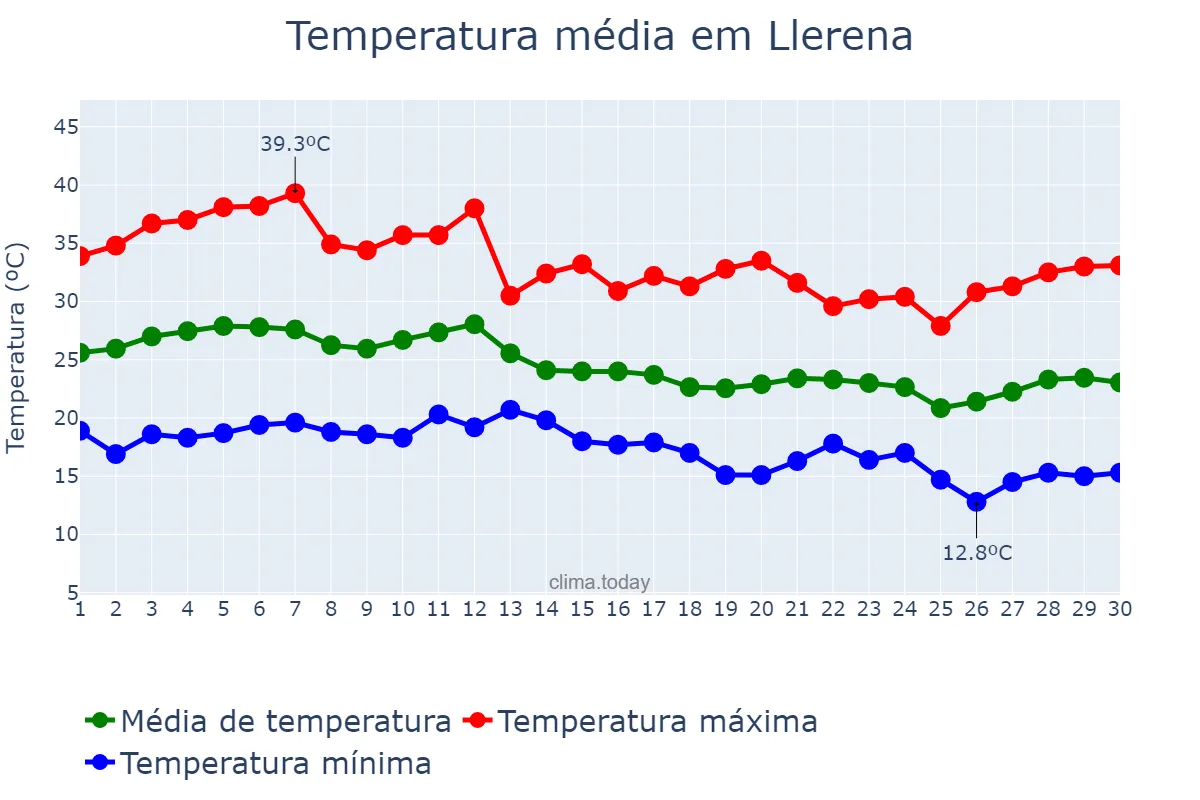 Temperatura em setembro em Llerena, Extremadura, ES